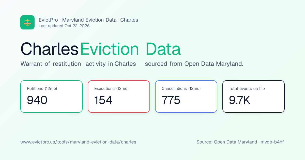 Charles Eviction Data — Warrant of Restitution Statistics | EvictPro